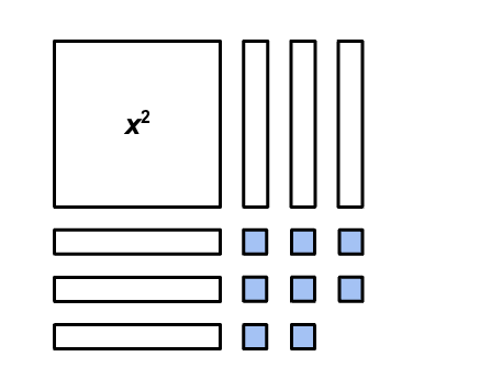 A visual showing x² + 6x + 8 using a algebra tiles.